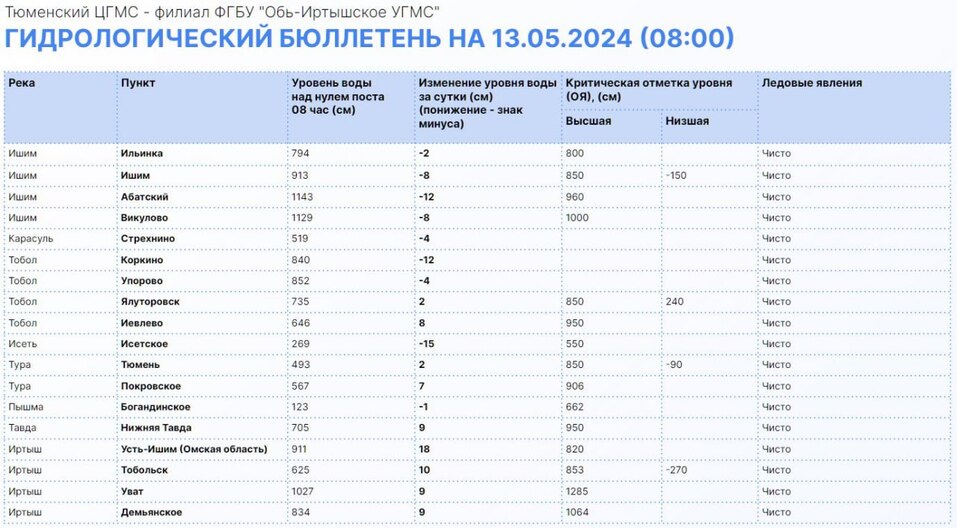 Росгидромет снял предупреждение о наводнении в Тюменской области, начался разбор насыпей 1 Росгидромет снял предупреждение о наводнении в Тюменской области, начался разбор насыпей 1