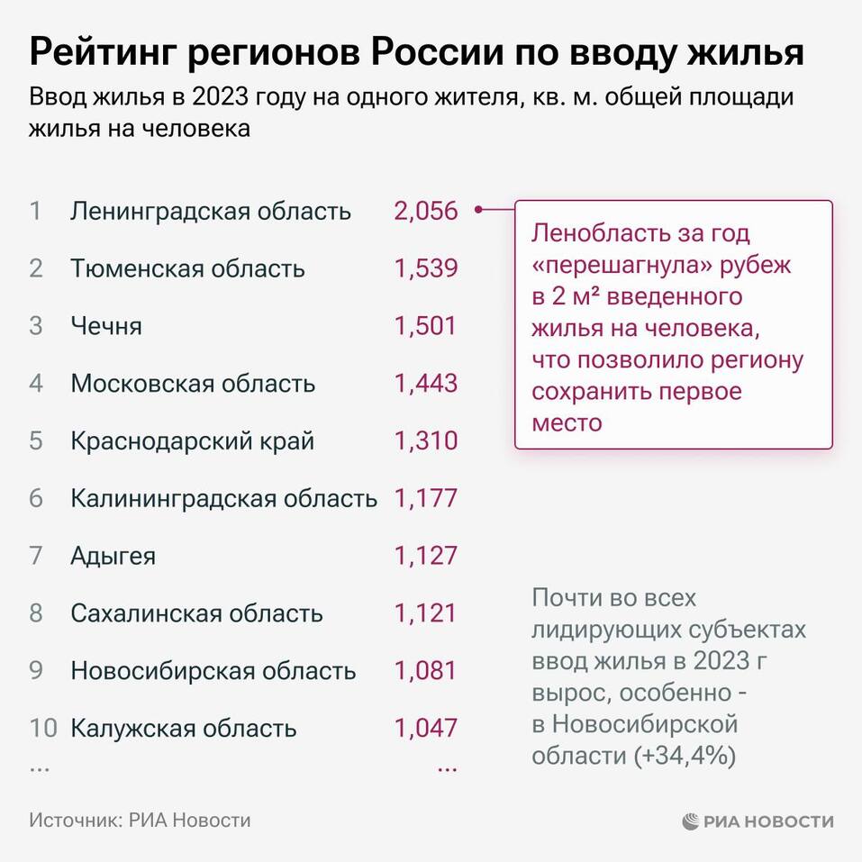 Тюменская область в 2023 году стала второй в РФ по вводу жилья на человека 1 Тюменская область в 2023 году стала второй в РФ по вводу жилья на человека 1