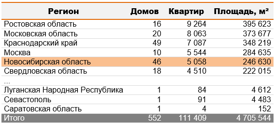 Новосибирские застройщики за апрель-2024 вывели на рынок 46 домов 1 Новосибирские застройщики за апрель-2024 вывели на рынок 46 домов 1