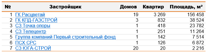 Новосибирские застройщики за апрель-2024 вывели на рынок 46 домов 2 Новосибирские застройщики за апрель-2024 вывели на рынок 46 домов 2