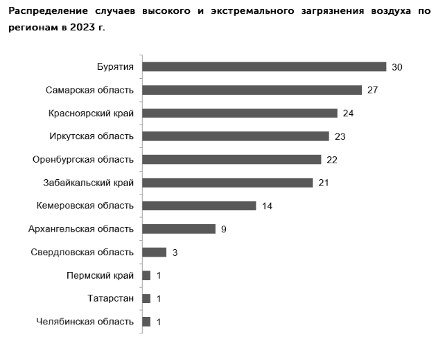 Красноярский край вошел в тройку регионов с экстремальным загрязнением воздуха за 2023 1 Красноярский край вошел в тройку регионов с экстремальным загрязнением воздуха за 2023 1