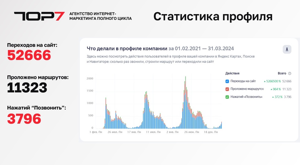 Как при помощи Яндекс Карт найти больше клиентов за меньшие деньги 2 Как при помощи Яндекс Карт найти больше клиентов за меньшие деньги 2