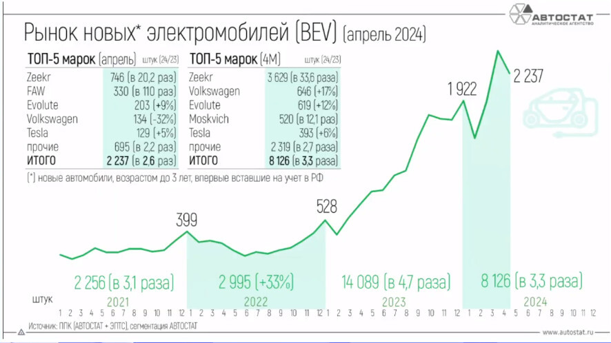 Электрокары в Красноярске. Часть 2. «Маршрут» к массовому покупателю — взгляд автодилеров 7 Электрокары в Красноярске. Часть 2. «Маршрут» к массовому покупателю — взгляд автодилеров 7