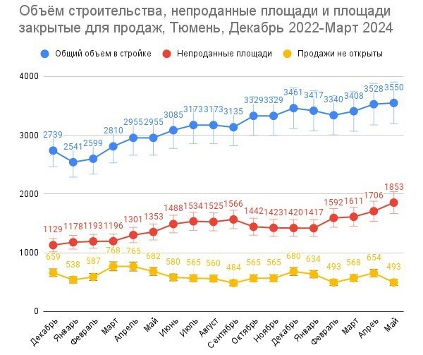 «Тревожный звоночек». Есть ли признаки затоваренности на рынке недвижимости Тюмени? 1 «Тревожный звоночек». Есть ли признаки затоваренности на рынке недвижимости Тюмени? 1