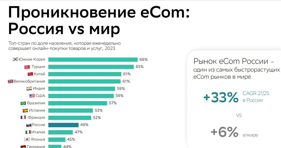 Как малый бизнес покоряет маркетплейсы и выводит Россию в мировые лидеры eCom 1 Как малый бизнес покоряет маркетплейсы и выводит Россию в мировые лидеры eCom 1
