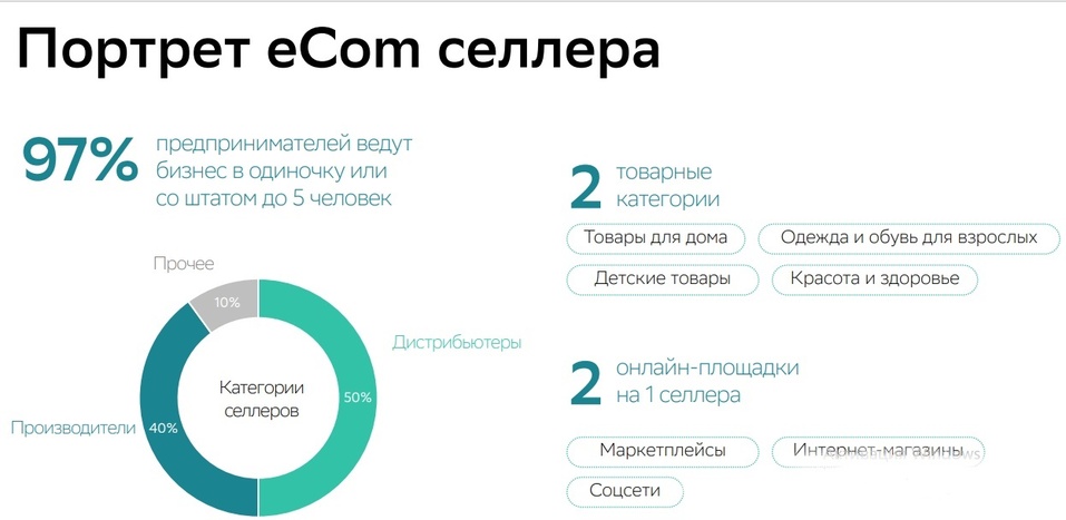 Как малый бизнес покоряет маркетплейсы и выводит Россию в мировые лидеры eCom 3 Как малый бизнес покоряет маркетплейсы и выводит Россию в мировые лидеры eCom 3