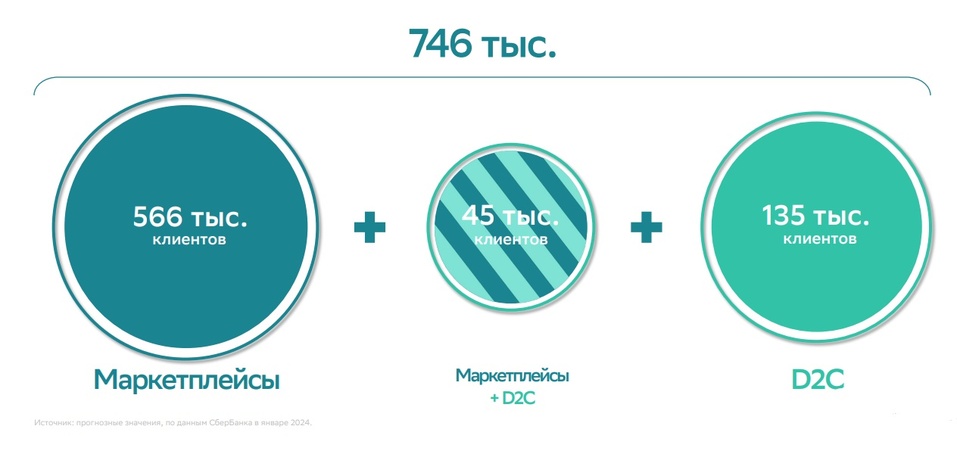 Как малый бизнес покоряет маркетплейсы и выводит Россию в мировые лидеры eCom 4 Как малый бизнес покоряет маркетплейсы и выводит Россию в мировые лидеры eCom 4