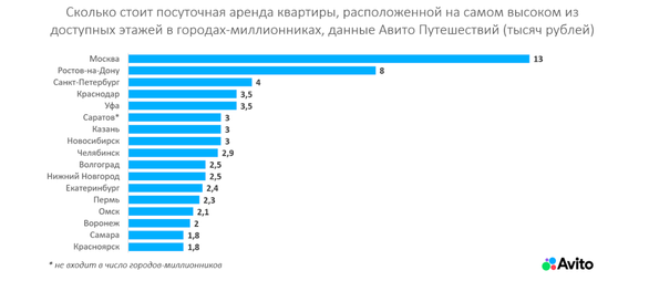 Названа стоимость аренды жилья в нижегородских высотках
2 Названа стоимость аренды жилья в нижегородских высотках
2