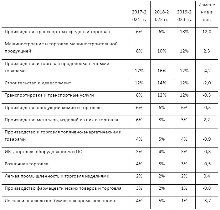 «Газели» оседлали волну санкций: рейтинг быстрорастущих компаний 2 «Газели» оседлали волну санкций: рейтинг быстрорастущих компаний 2