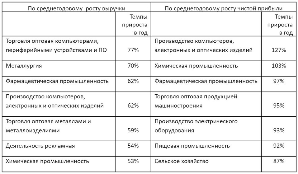 «Газели» оседлали волну санкций: рейтинг быстрорастущих компаний 3 «Газели» оседлали волну санкций: рейтинг быстрорастущих компаний 3