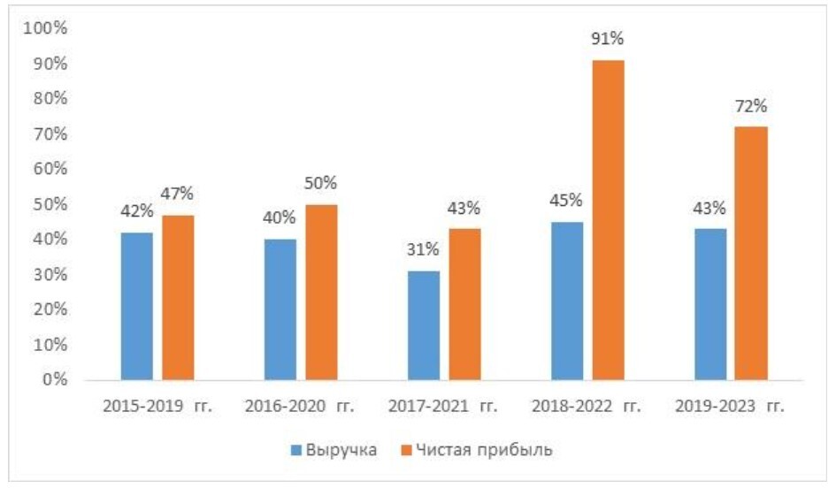 «Газели» оседлали волну санкций: рейтинг быстрорастущих компаний 1 «Газели» оседлали волну санкций: рейтинг быстрорастущих компаний 1