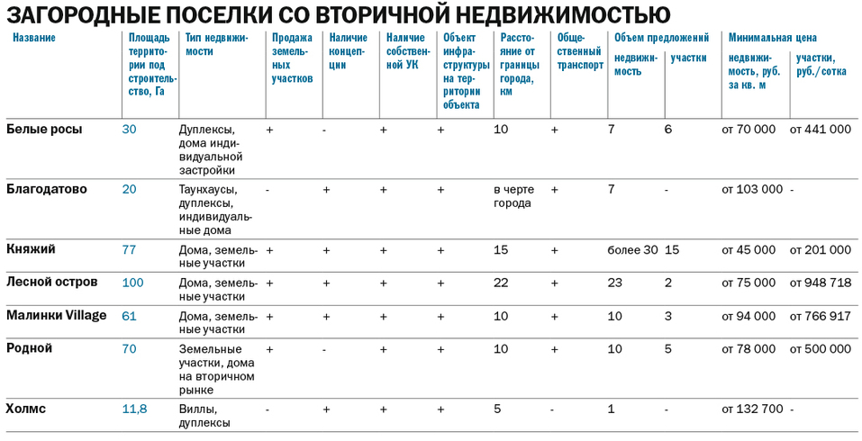 Ключевые предложения на рынке загородного жилья Челябинска 3 Ключевые предложения на рынке загородного жилья Челябинска 3
