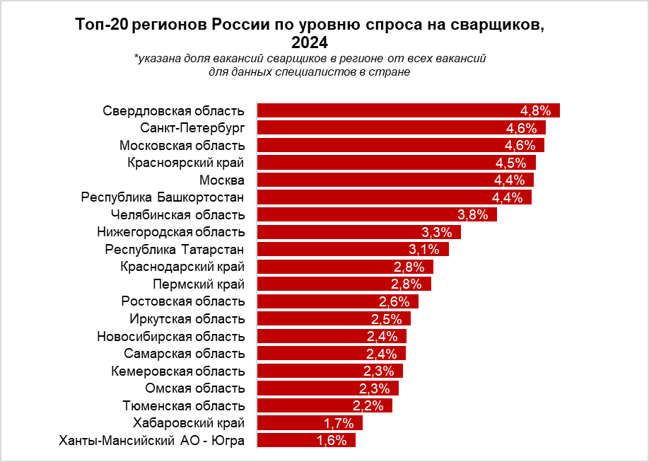 Сварщики вошли в топ-15 самых дефицитных работников в России 1 Сварщики вошли в топ-15 самых дефицитных работников в России 1