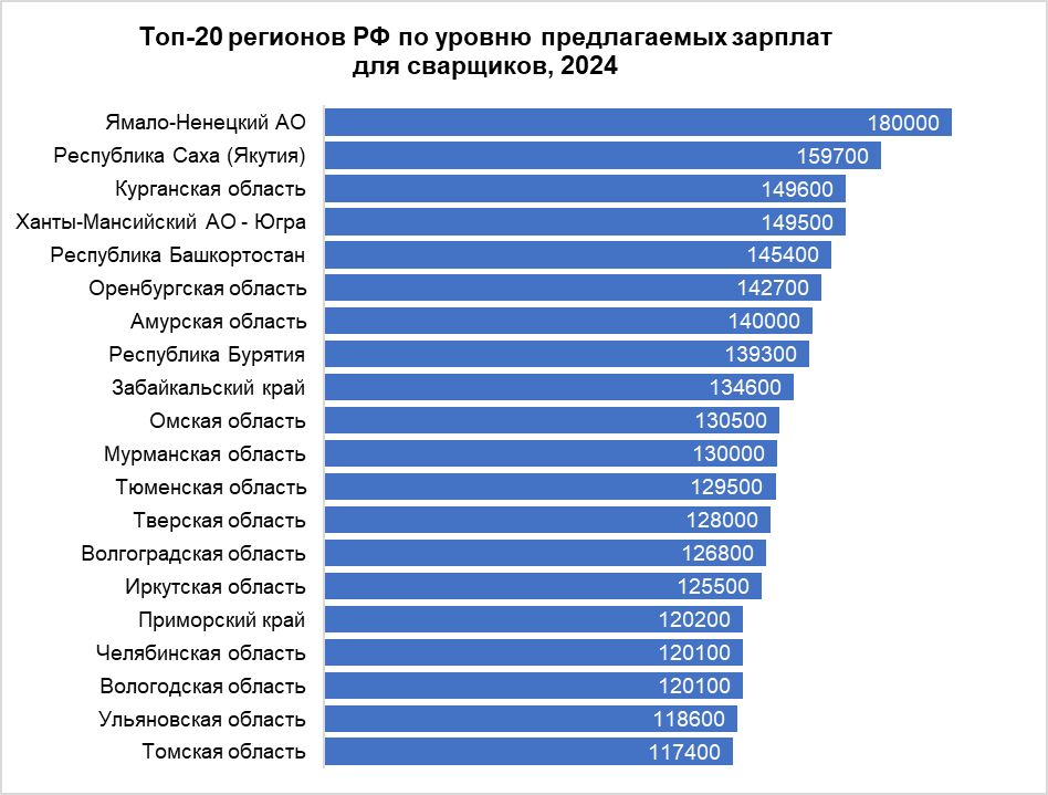 Сварщики вошли в топ-15 самых дефицитных работников в России 2 Сварщики вошли в топ-15 самых дефицитных работников в России 2