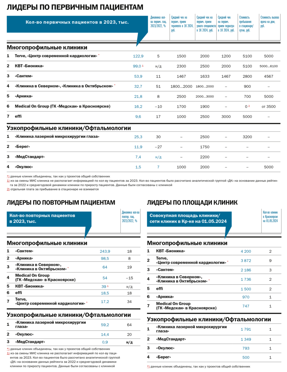 Рейтинг ДК: частные клиники Красноярска 2 Рейтинг ДК: частные клиники Красноярска 2