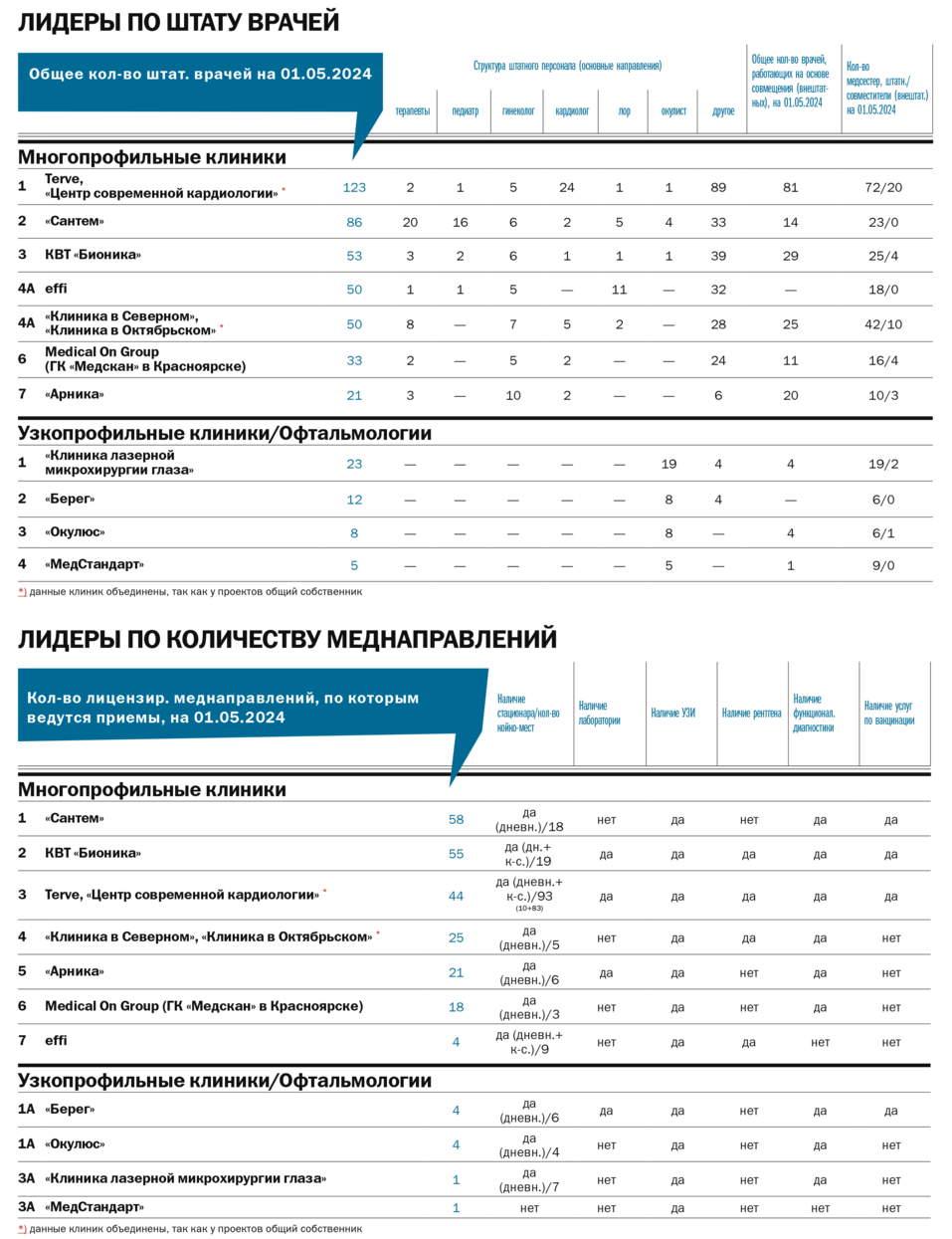 Рейтинг ДК: частные клиники Красноярска 3 Рейтинг ДК: частные клиники Красноярска 3