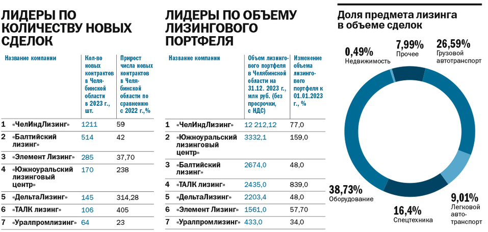 Рейтинг крупнейших лизинговых компаний Челябинска за 2023 г. 2 Рейтинг крупнейших лизинговых компаний Челябинска за 2023 г. 2