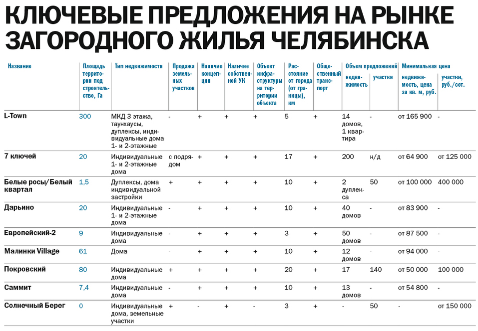 Ключевые предложения на рынке загородного жилья Челябинска 1 Ключевые предложения на рынке загородного жилья Челябинска 1