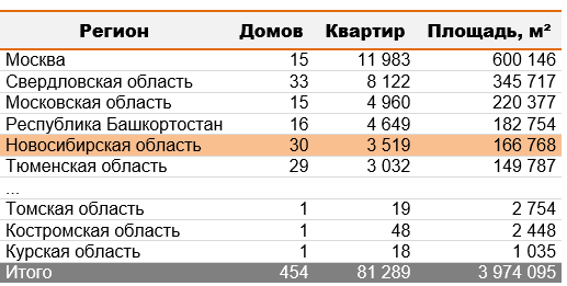Новосибирские застройщики за май вывели на рынок в 2,5 раза больше домов, чем годом ранее 1 Новосибирские застройщики за май вывели на рынок в 2,5 раза больше домов, чем годом ранее 1