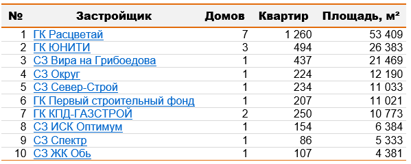 Новосибирские застройщики за май вывели на рынок в 2,5 раза больше домов, чем годом ранее 2 Новосибирские застройщики за май вывели на рынок в 2,5 раза больше домов, чем годом ранее 2