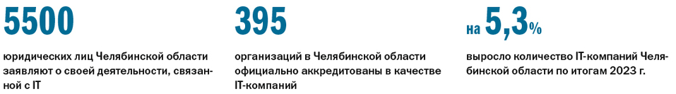 Рейтинг интеграторов цифровых решений и IТ-компаний Челябинской области 2024 года 1 Рейтинг интеграторов цифровых решений и IТ-компаний Челябинской области 2024 года 1