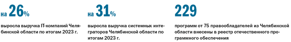 Рейтинг интеграторов цифровых решений и IТ-компаний Челябинской области 2024 года 2 Рейтинг интеграторов цифровых решений и IТ-компаний Челябинской области 2024 года 2