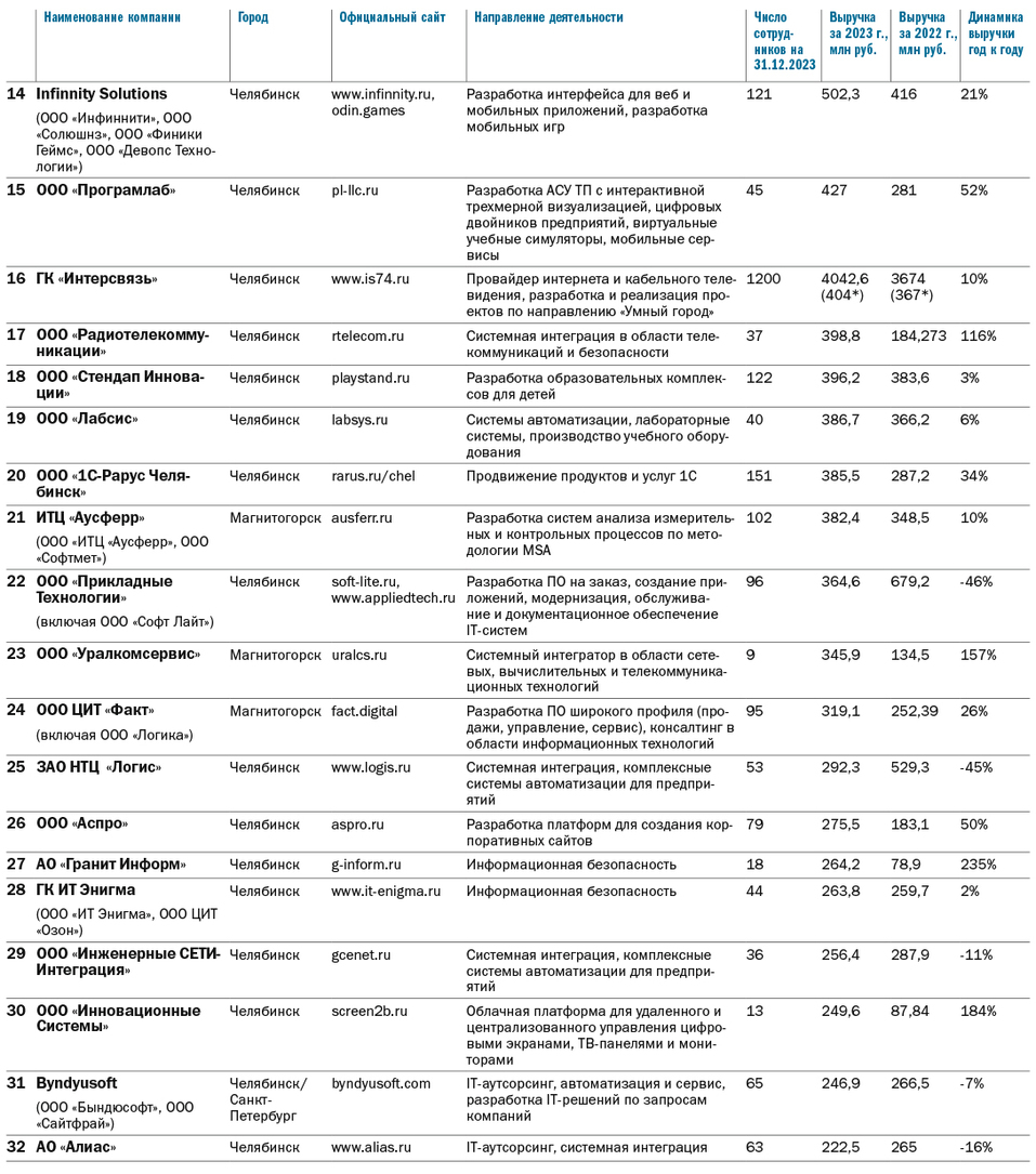 Рейтинг интеграторов цифровых решений и IТ-компаний Челябинской области 2024 года 4 Рейтинг интеграторов цифровых решений и IТ-компаний Челябинской области 2024 года 4
