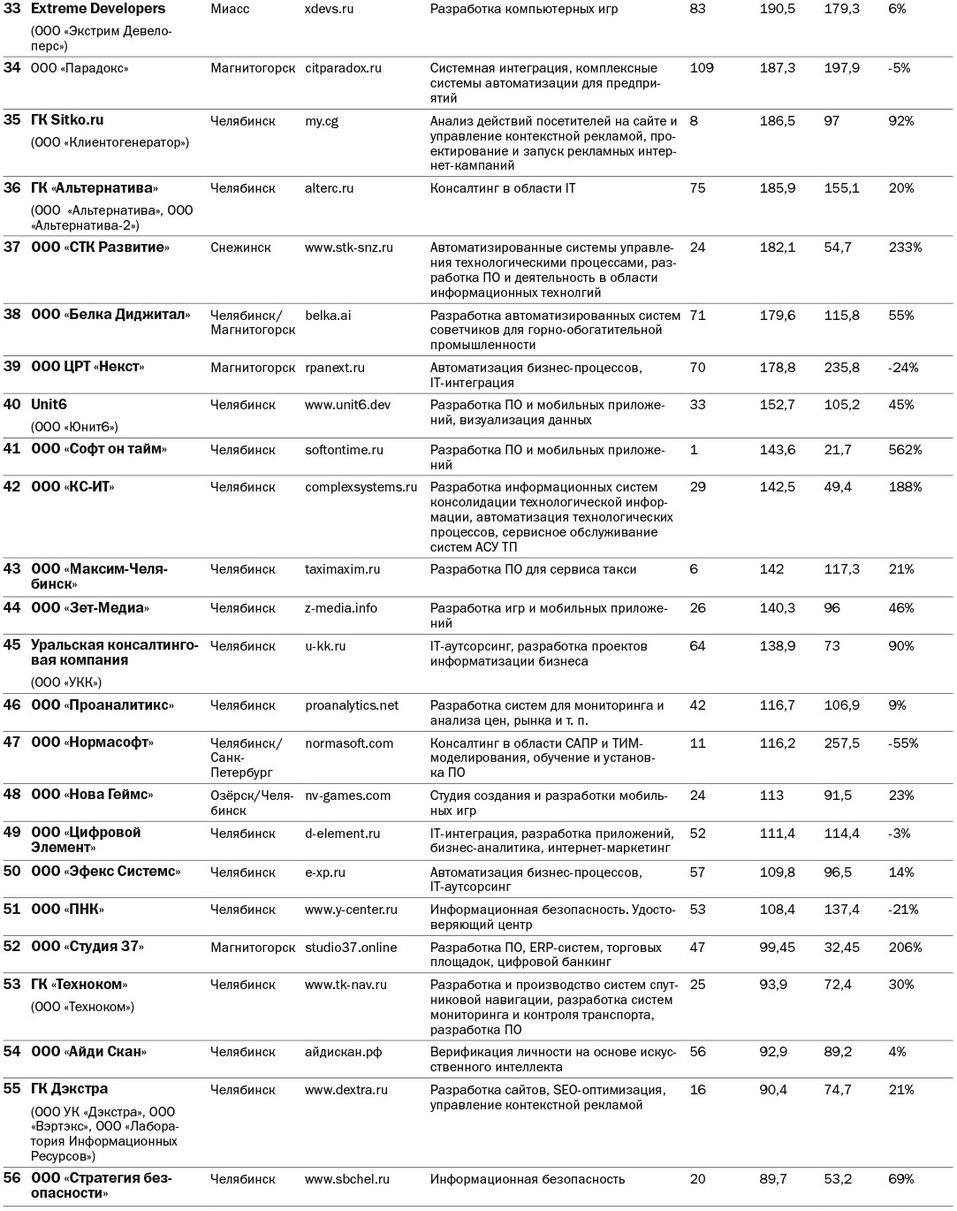 Рейтинг интеграторов цифровых решений и IТ-компаний Челябинской области 2024 года 5 Рейтинг интеграторов цифровых решений и IТ-компаний Челябинской области 2024 года 5