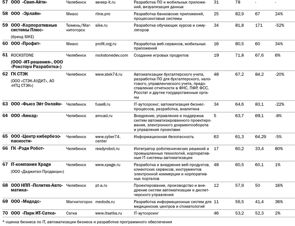 Рейтинг интеграторов цифровых решений и IТ-компаний Челябинской области 2024 года 6 Рейтинг интеграторов цифровых решений и IТ-компаний Челябинской области 2024 года 6