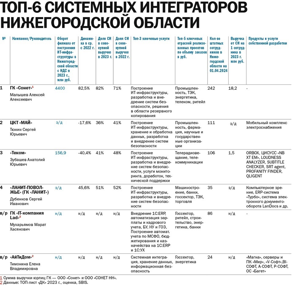 ТОП-6 компаний Нижегородской области в сфере системной интеграции за 2023 г. 2 ТОП-6 компаний Нижегородской области в сфере системной интеграции за 2023 г. 2