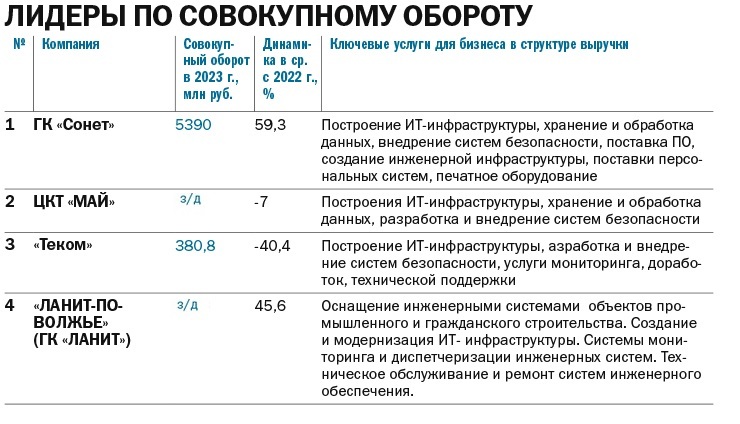 ТОП-6 компаний Нижегородской области в сфере системной интеграции за 2023 г. 3 ТОП-6 компаний Нижегородской области в сфере системной интеграции за 2023 г. 3