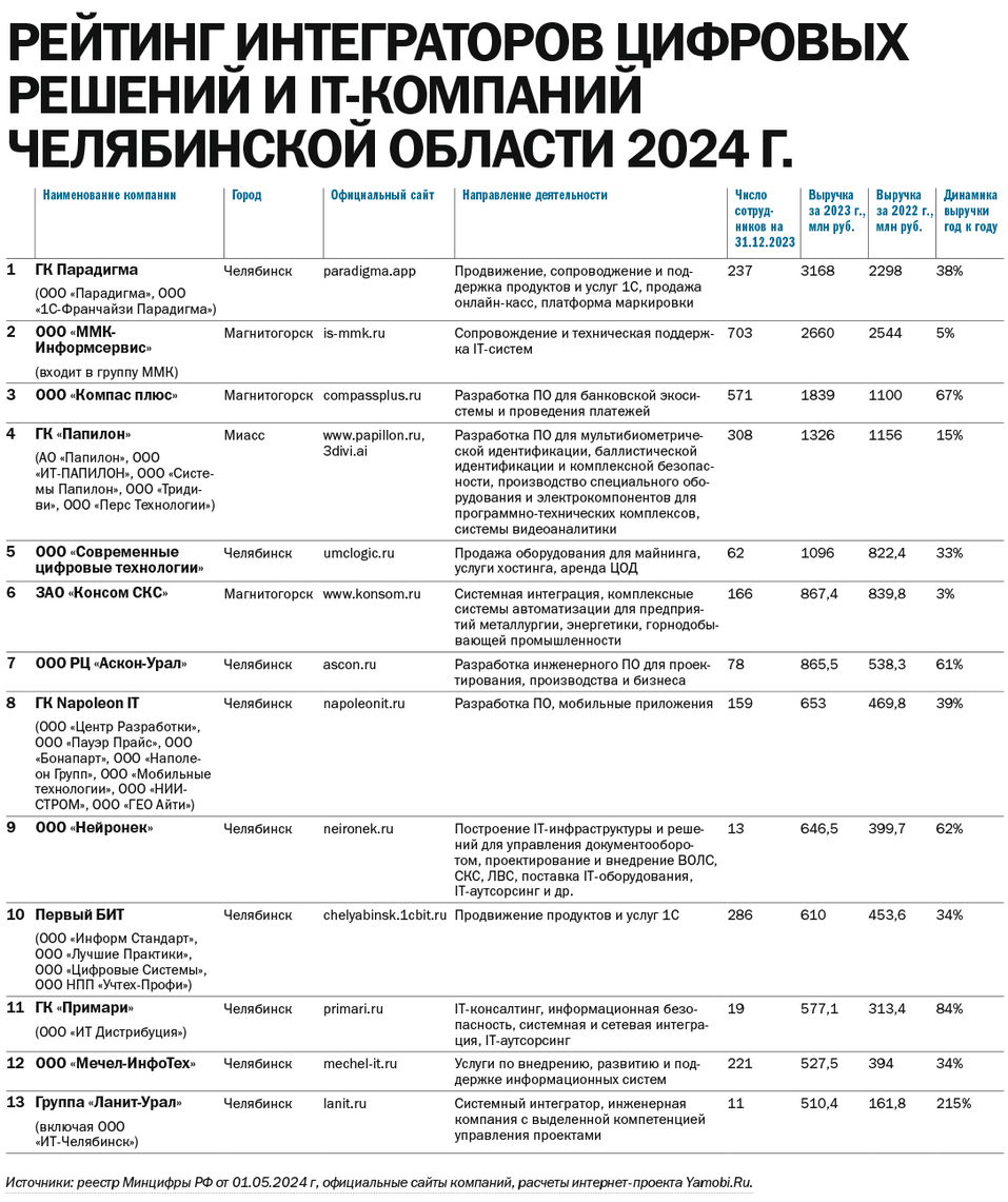 Рейтинг интеграторов цифровых решений и IТ-компаний Челябинской области 2024 года 3 Рейтинг интеграторов цифровых решений и IТ-компаний Челябинской области 2024 года 3