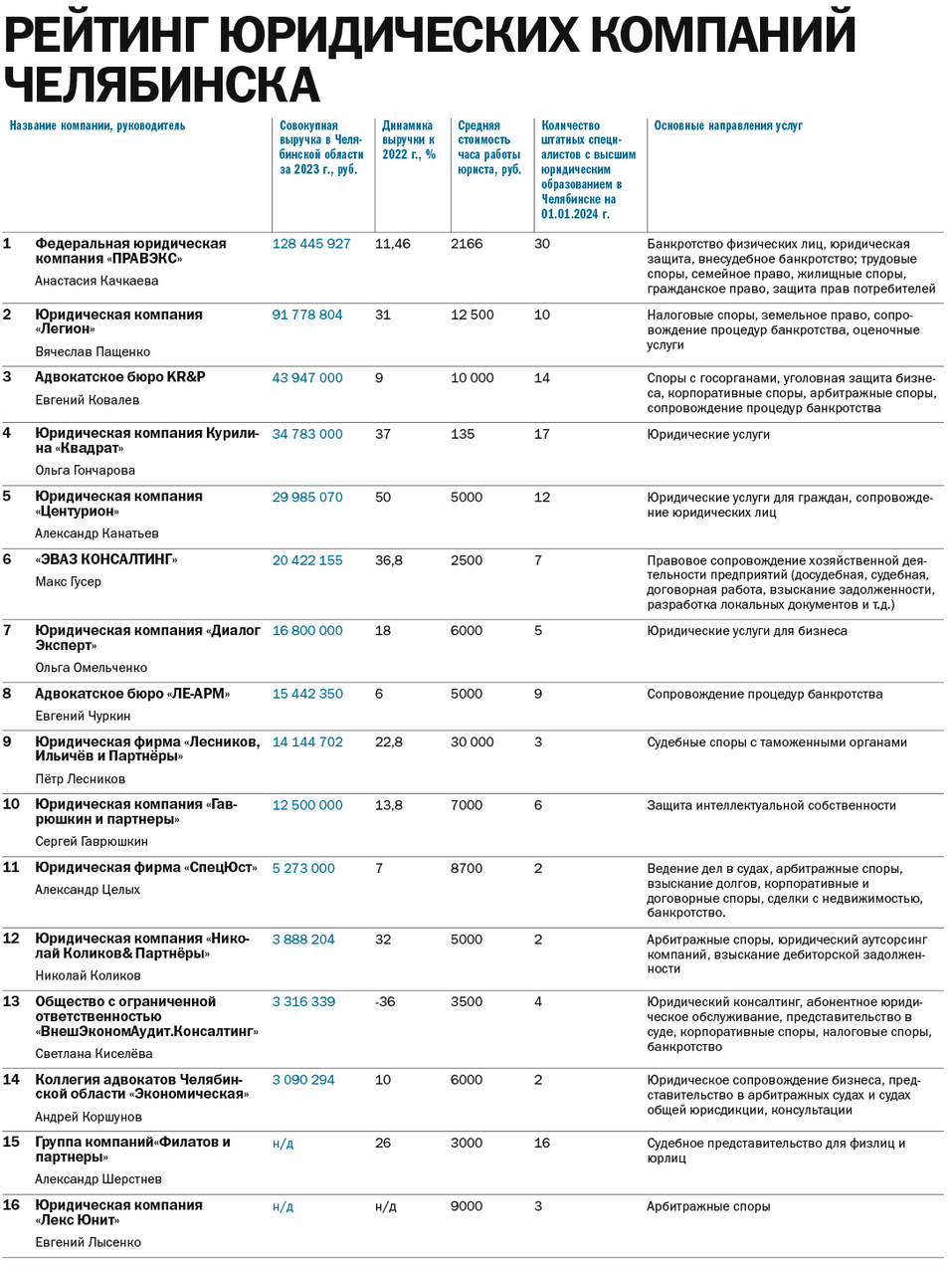 Рейтинг юридических компаний Челябинска 1 Рейтинг юридических компаний Челябинска 1