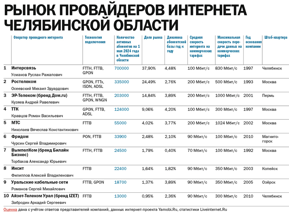 Рынок провайдеров широкополосного интернета Челябинской области 1 Рынок провайдеров широкополосного интернета Челябинской области 1