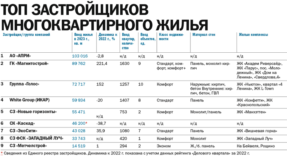 Рейтинг застройщиков многоквартирного жилья: тренды, успехи и неудачи года 1 Рейтинг застройщиков многоквартирного жилья: тренды, успехи и неудачи года 1