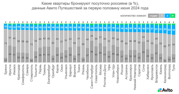 Какие квартиры снимают путешественники в Нижнем Новгороде летом 2024 г.
1 Какие квартиры снимают путешественники в Нижнем Новгороде летом 2024 г.
1
