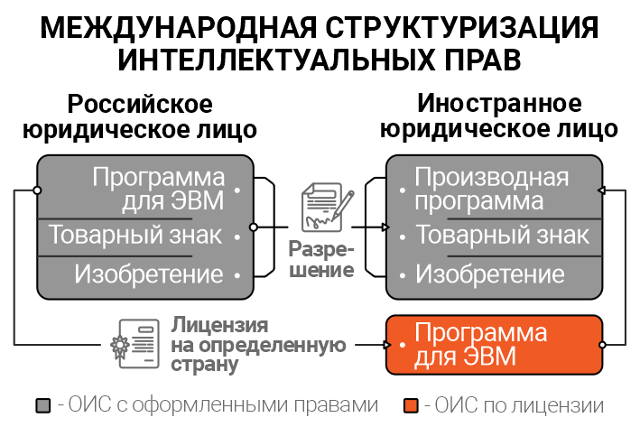Информационный продукт и IT-бизнес — зачем вам права? 2 Информационный продукт и IT-бизнес — зачем вам права? 2