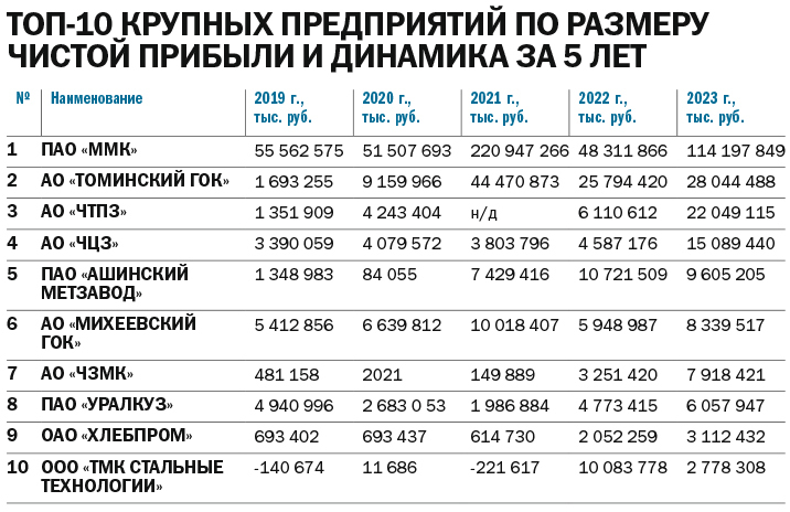 Рейтинг системообразующих предприятий Челябинской области: лидеры и аутсайдеры 5 Рейтинг системообразующих предприятий Челябинской области: лидеры и аутсайдеры 5