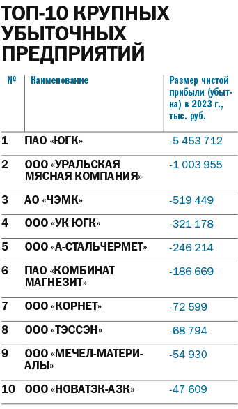 Рейтинг системообразующих предприятий Челябинской области: лидеры и аутсайдеры 3 Рейтинг системообразующих предприятий Челябинской области: лидеры и аутсайдеры 3