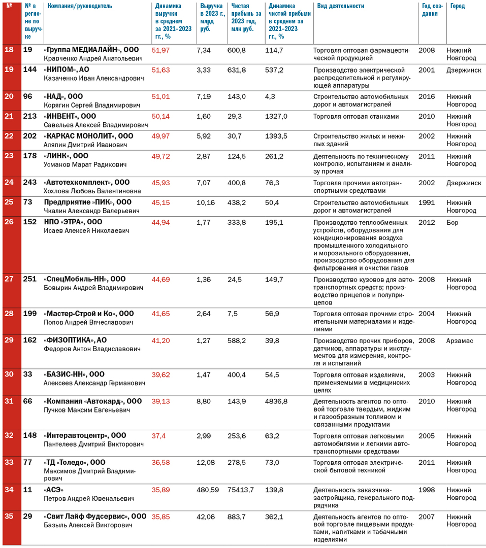 ТОП-100 динамичных компаний Нижегородской области по итогам 2021-2023 гг. 3 ТОП-100 динамичных компаний Нижегородской области по итогам 2021-2023 гг. 3
