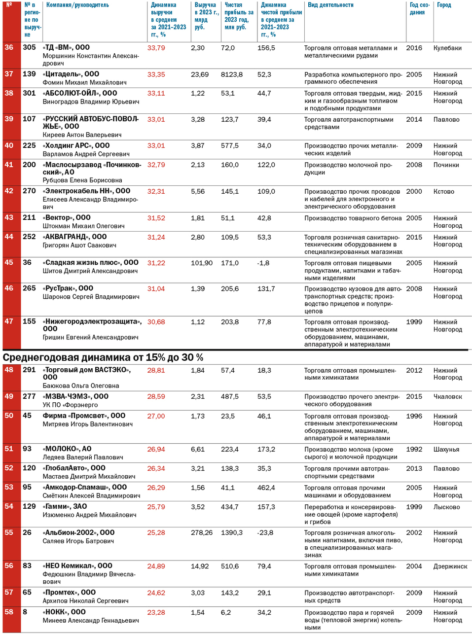 ТОП-100 динамичных компаний Нижегородской области по итогам 2021-2023 гг. 4 ТОП-100 динамичных компаний Нижегородской области по итогам 2021-2023 гг. 4
