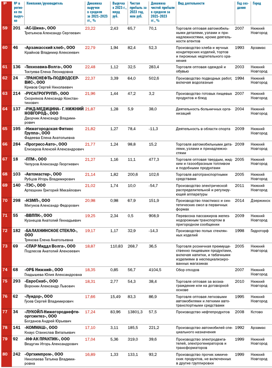 ТОП-100 динамичных компаний Нижегородской области по итогам 2021-2023 гг. 5 ТОП-100 динамичных компаний Нижегородской области по итогам 2021-2023 гг. 5