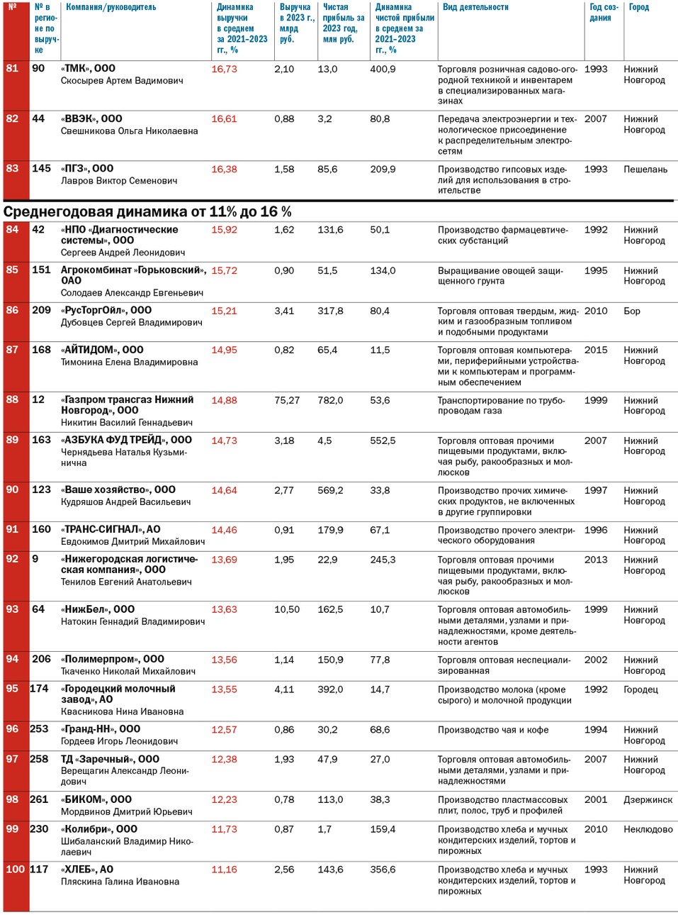 ТОП-100 динамичных компаний Нижегородской области по итогам 2021-2023 гг. 6 ТОП-100 динамичных компаний Нижегородской области по итогам 2021-2023 гг. 6