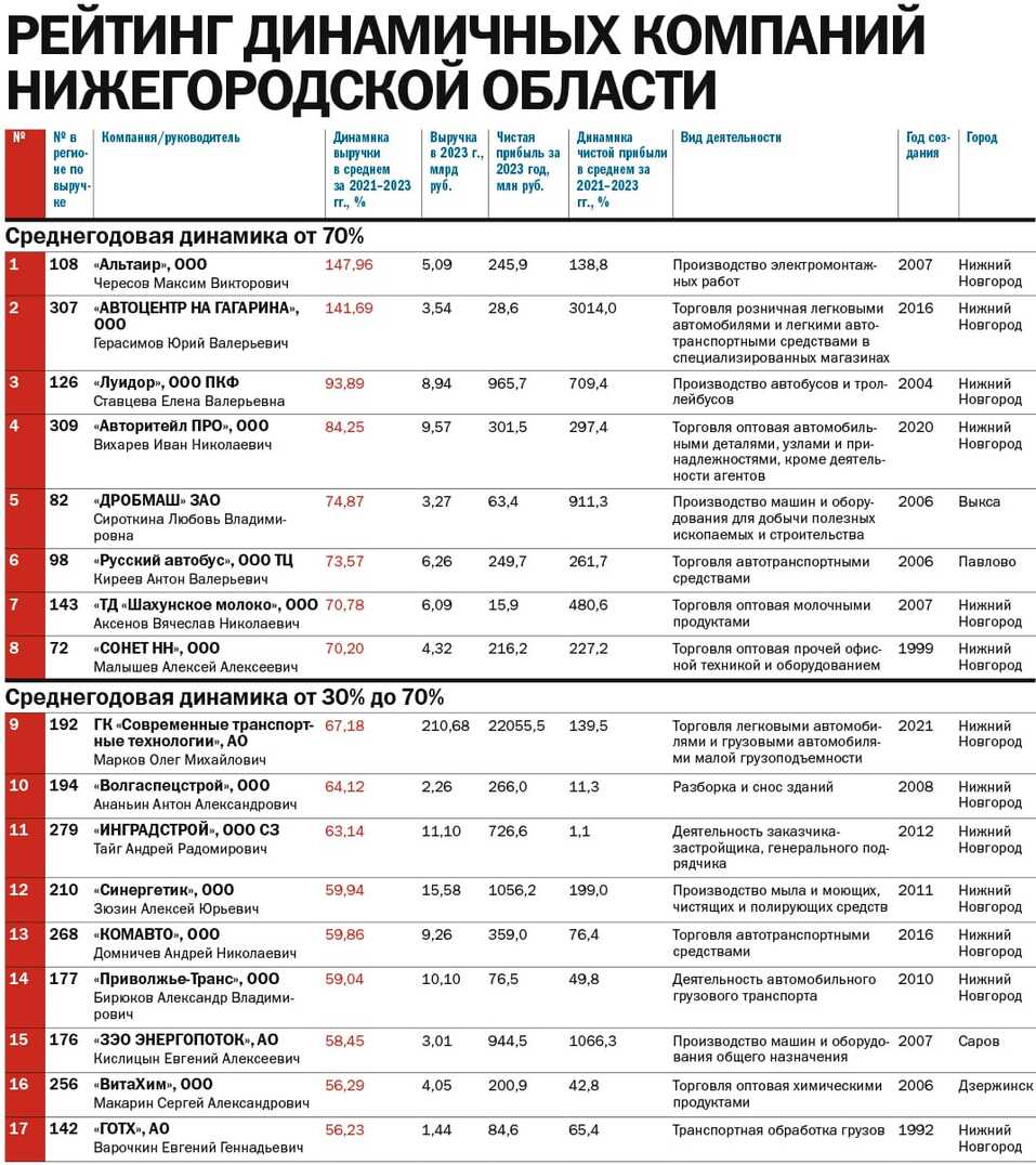 ТОП-100 динамичных компаний Нижегородской области по итогам 2021-2023 гг. 2 ТОП-100 динамичных компаний Нижегородской области по итогам 2021-2023 гг. 2