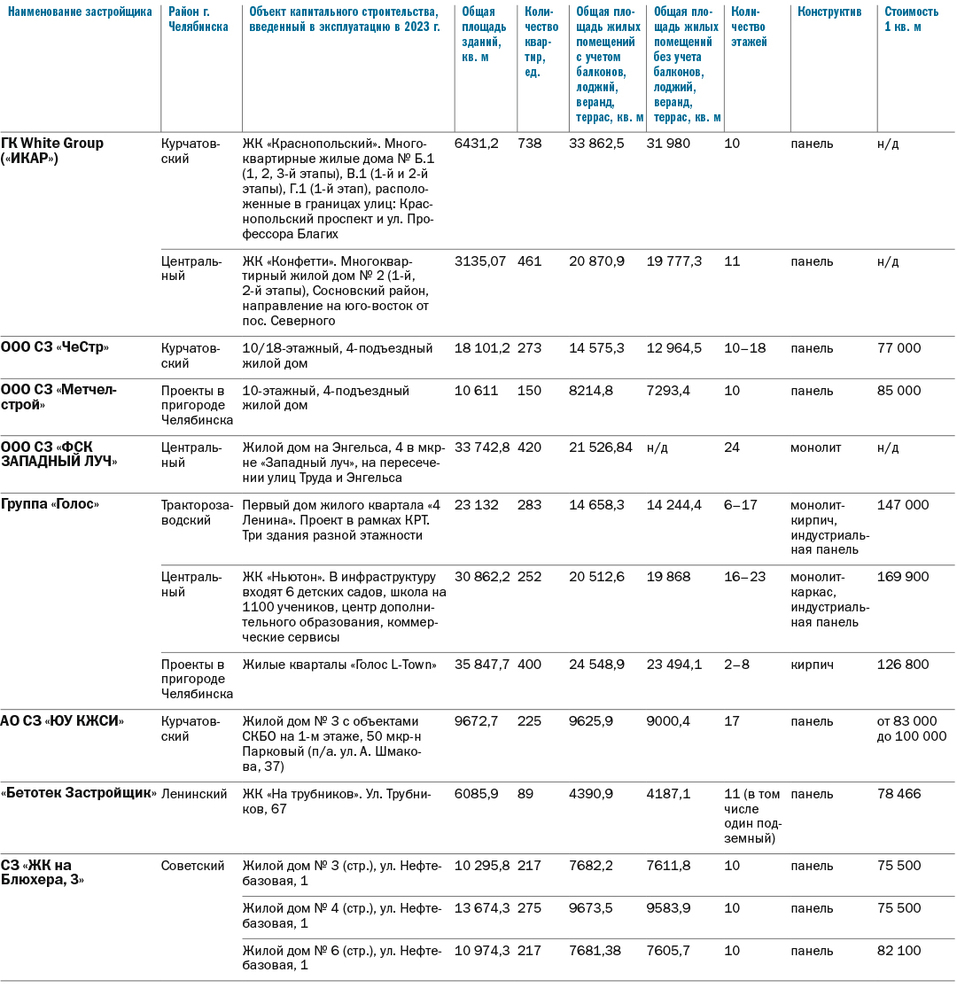 Карта новостроек Челябинска: ушла ли эпоха домов–панелек 1 Карта новостроек Челябинска: ушла ли эпоха домов–панелек 1