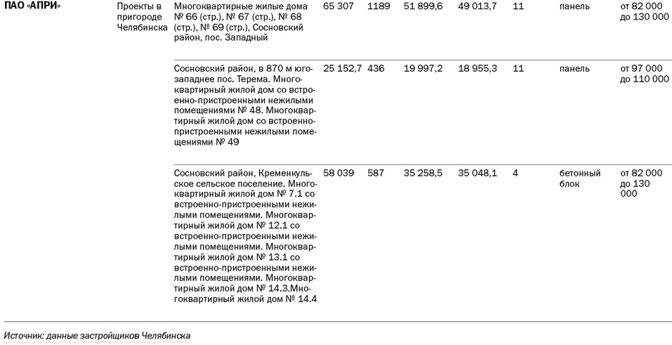 Карта новостроек Челябинска: ушла ли эпоха домов–панелек 2 Карта новостроек Челябинска: ушла ли эпоха домов–панелек 2