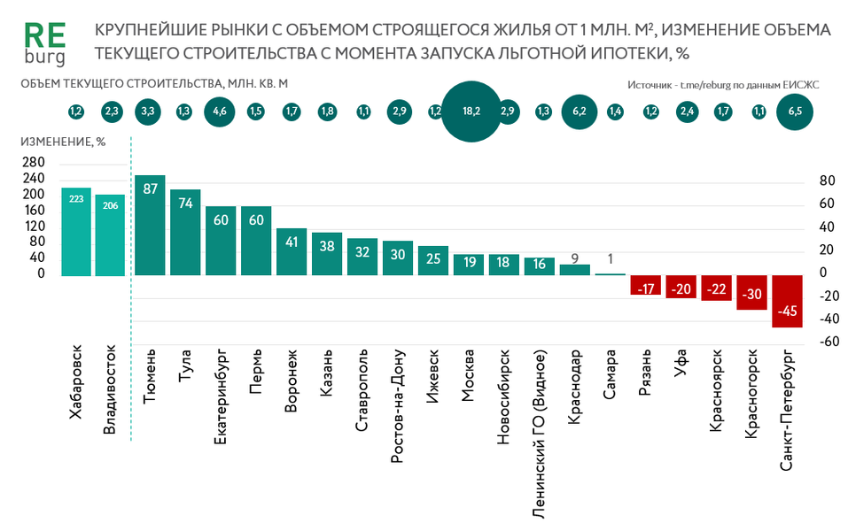 Эффект «льготной ипотеки»: Екатеринбург вошел в топ-5 по приросту объема строительства 1 Эффект «льготной ипотеки»: Екатеринбург вошел в топ-5 по приросту объема строительства 1