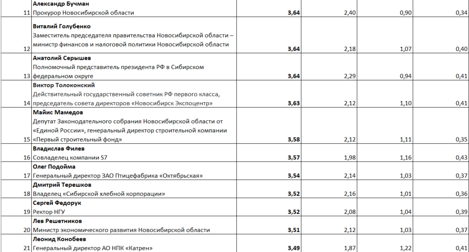 «Деловой квартал» составил Рейтинг влиятельных персон Новосибирска 2 «Деловой квартал» составил Рейтинг влиятельных персон Новосибирска 2