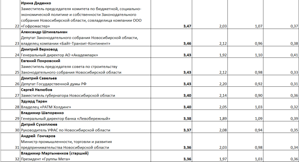 «Деловой квартал» составил Рейтинг влиятельных персон Новосибирска 3 «Деловой квартал» составил Рейтинг влиятельных персон Новосибирска 3