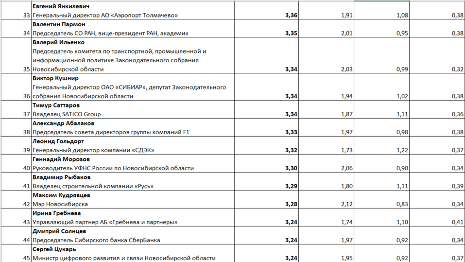 «Деловой квартал» составил Рейтинг влиятельных персон Новосибирска 4 «Деловой квартал» составил Рейтинг влиятельных персон Новосибирска 4